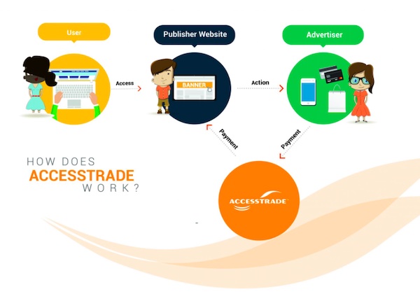 Accesstrade là gì? 5 Cách kiếm tiền hiệu quả nhất 2022 với Accesstrade
